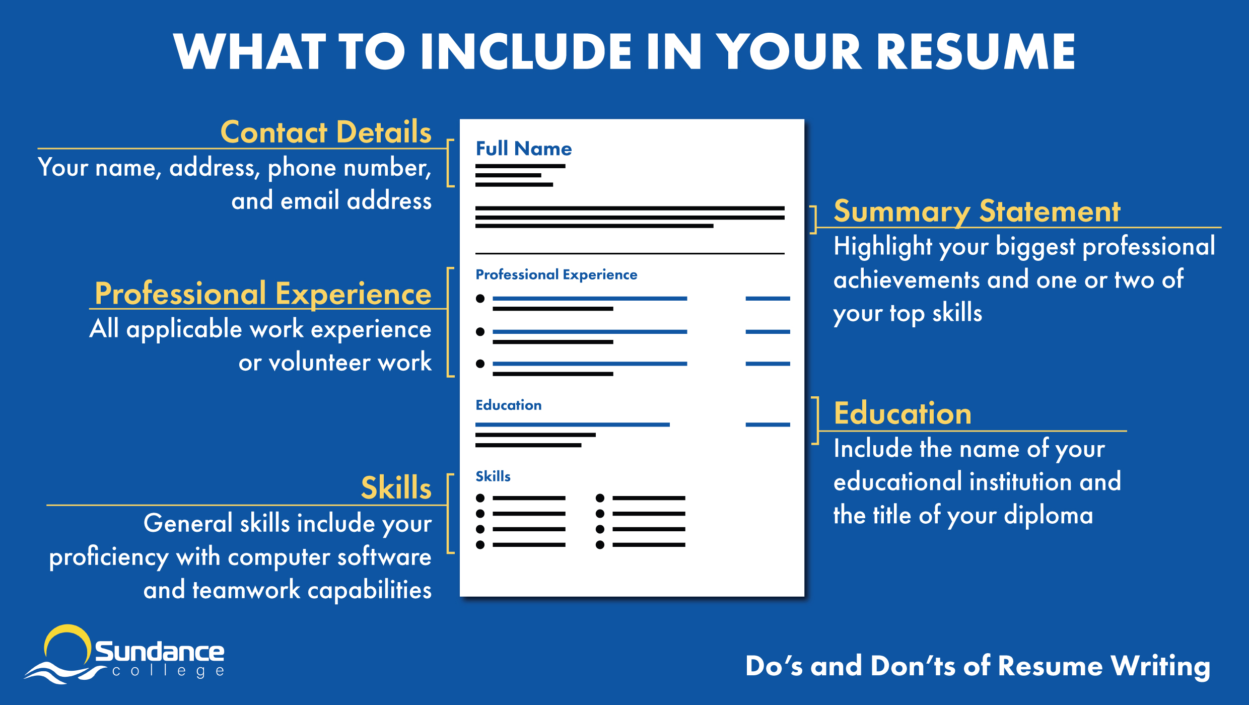 Infographic detailing what to include in your resume, including contact details, summary statement, professional experience, education, and skills - as part of the do's of resume writing